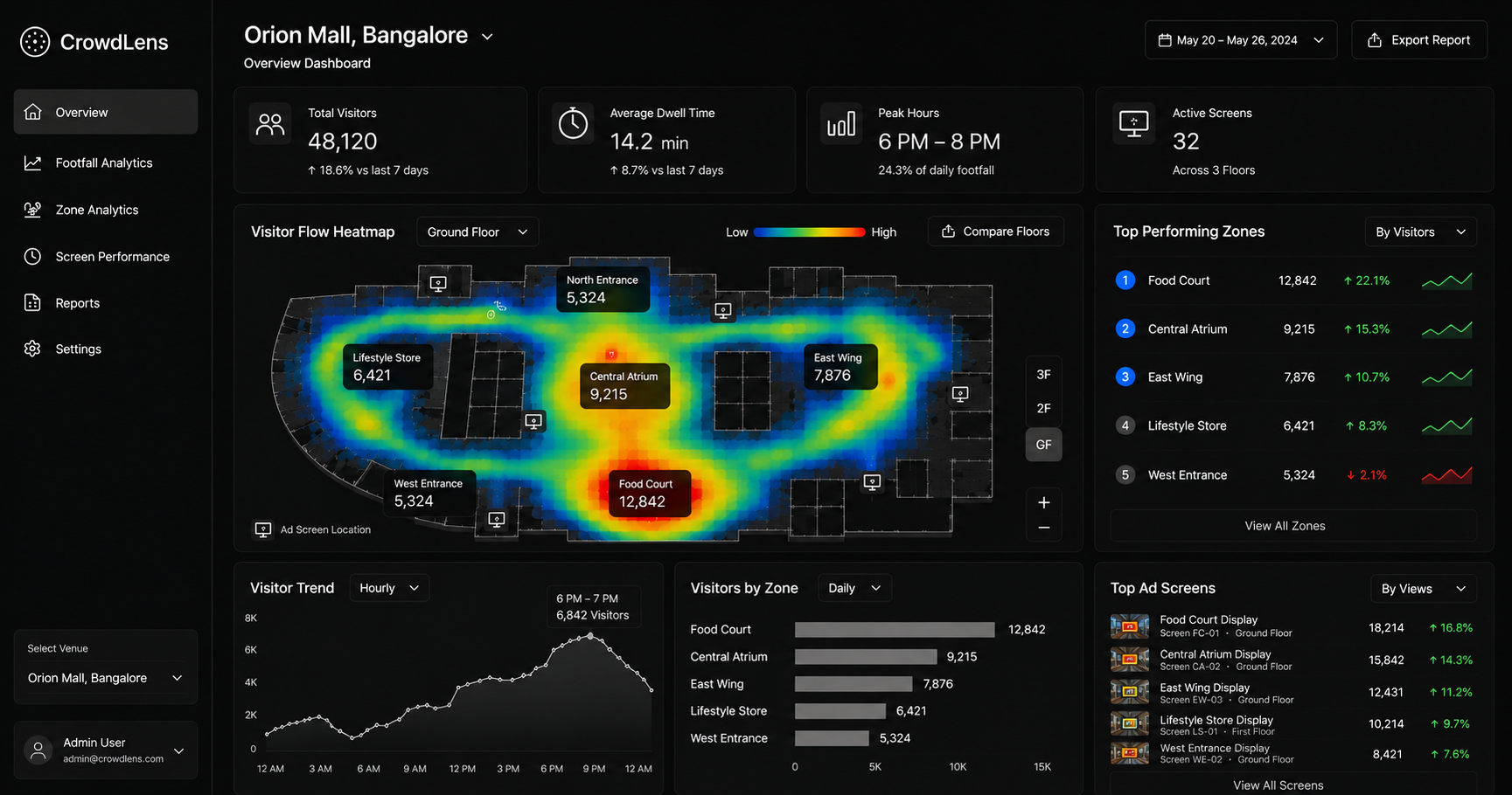 CrowdLens dashboard showing a visitor flow heatmap and zone analytics for Orion Mall, Bangalore
